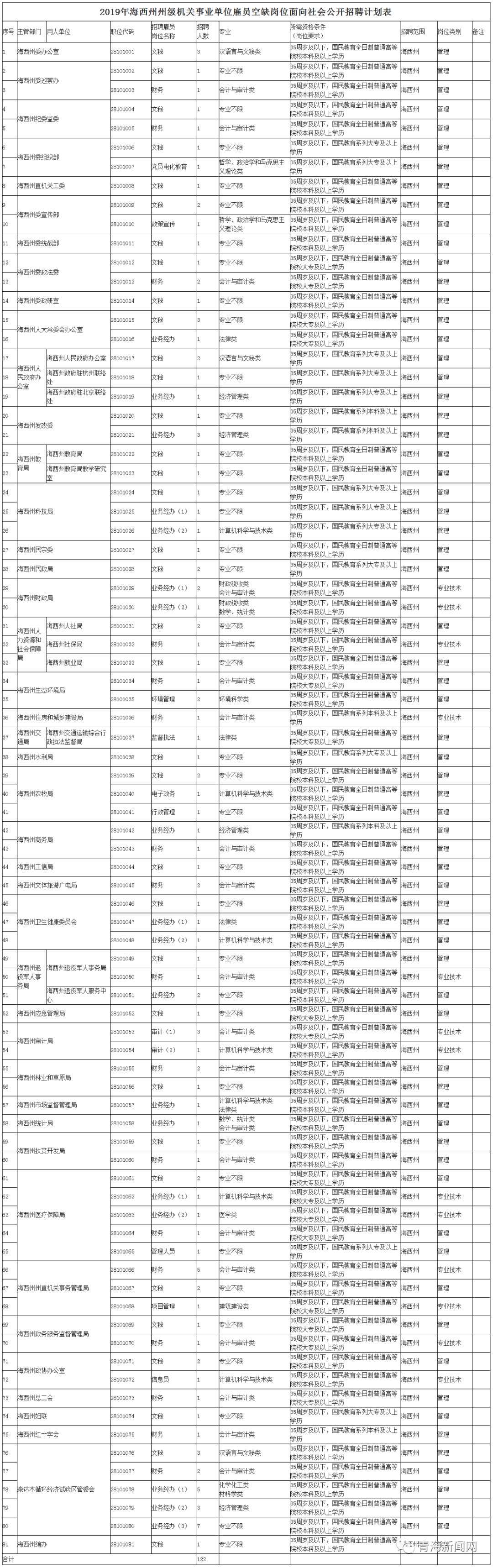 2019年海西州州级机关事业单位招聘公告（共122人）
