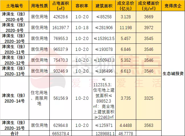 23亿、11宗！天津生态城、大港、宁河迎爆发式土地供应
