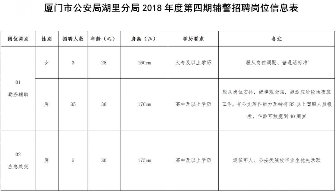 「招聘」想找工作的注意啦！厦门又有一大波好单位在招人！