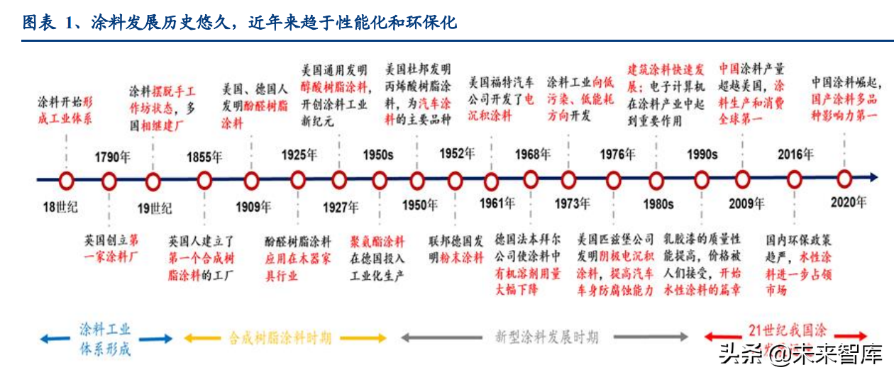 涂料行业研究：黄金赛道，广阔空间