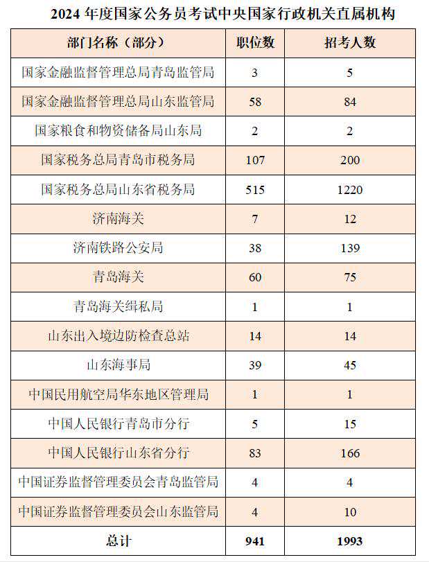 2024年度“国考”涉鲁招考2169人，呈现“双高”特点