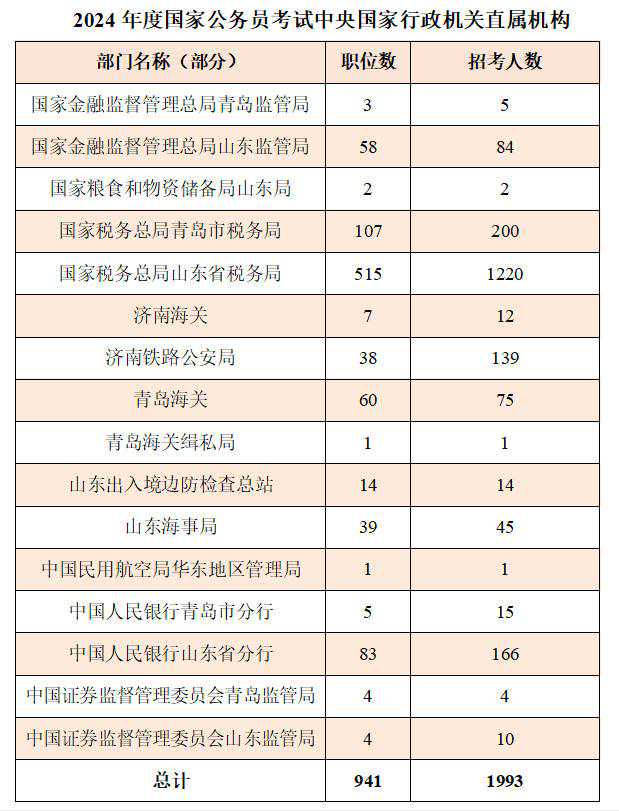 2024年度“国考”涉鲁招考2169人，呈现“双高”特点