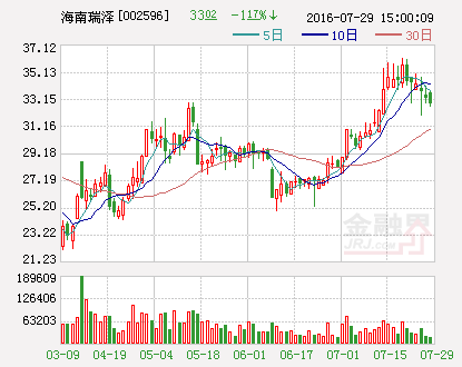 海南瑞泽：拟出资4000万元参股设立基金管理公司