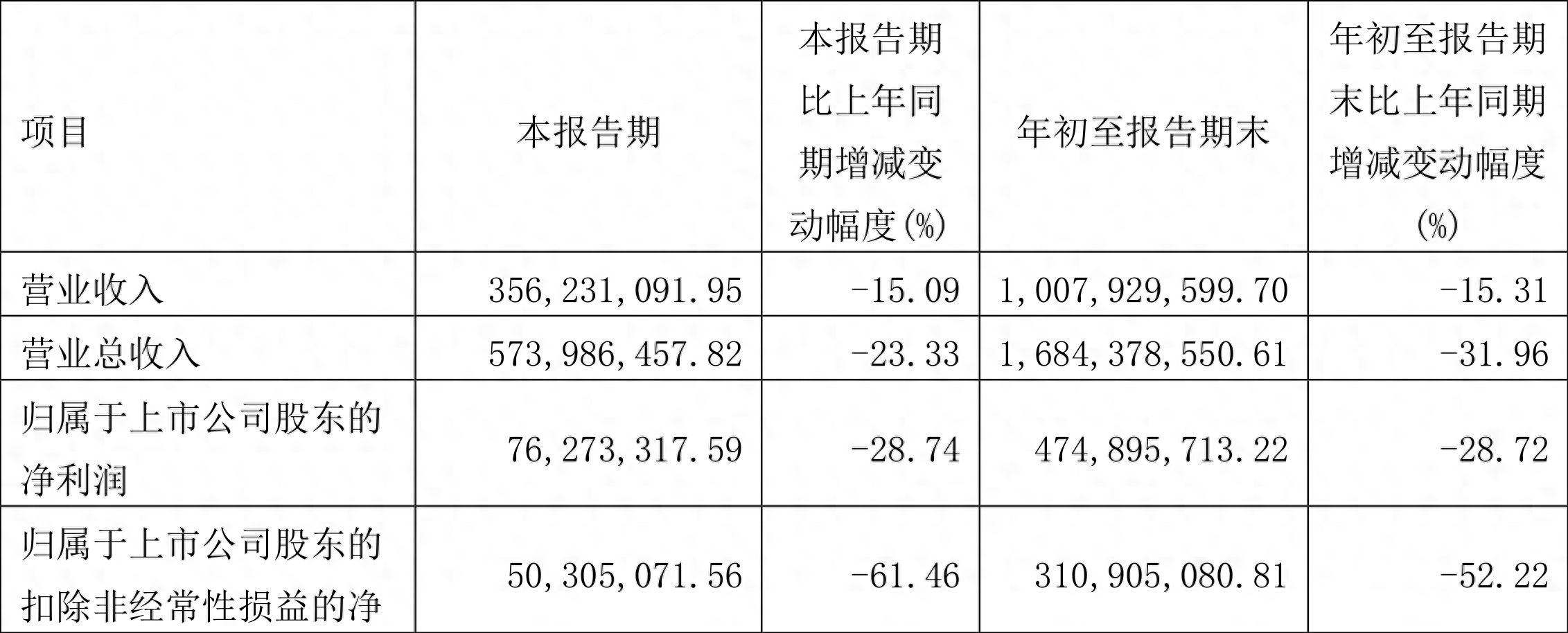 爱建集团：2023年前三季度净利润4.75亿元 同比下降28.72%