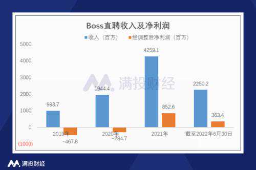 中国最大的在线招聘平台，Boss直聘一年的营销费用高达19亿