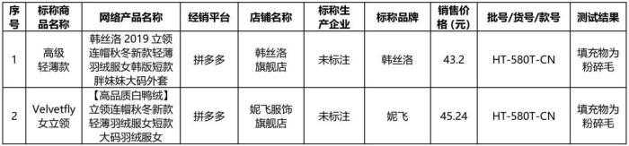 羽绒服猫腻多！北面、匡威等含绒量及绒子含量未达标