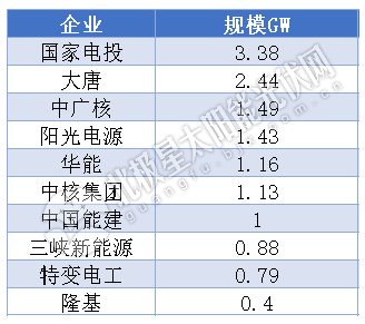 GW级！国家电投3.4、大唐2.4，29.6GW竞、平价电站大户都有谁？