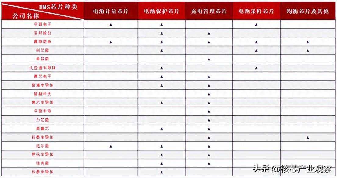 储能BMS AFE芯片主要玩家及产品