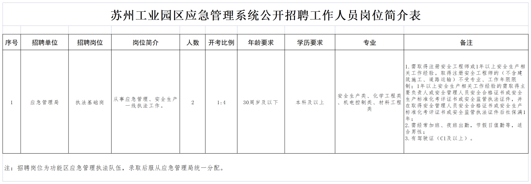 苏州工业园区应急管理系统（功能区应环大队）招聘工作人员