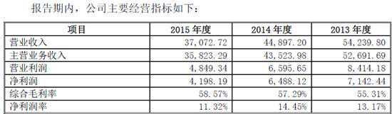 男装品牌雷迪波尔拟IPO 净利润下滑35.29%