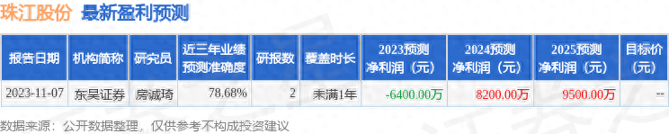 珠江股份（600684）2023年年报简析：亏损收窄，盈利能力上升