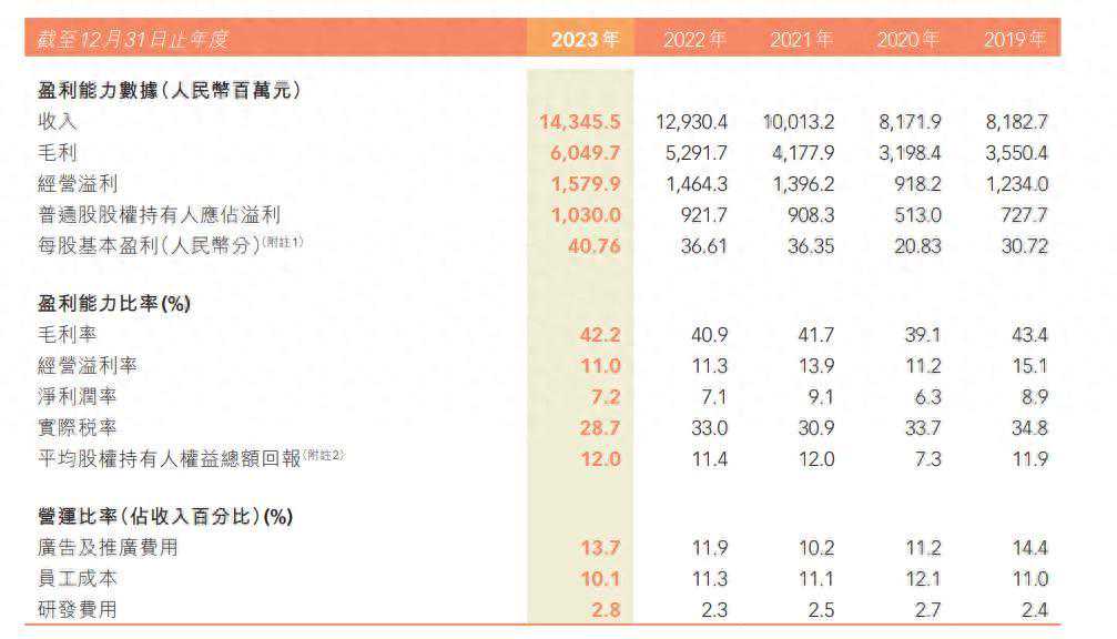特步集团2023年收入同比增长10.9%，时尚运动分部于中国内地收入增长超过2倍