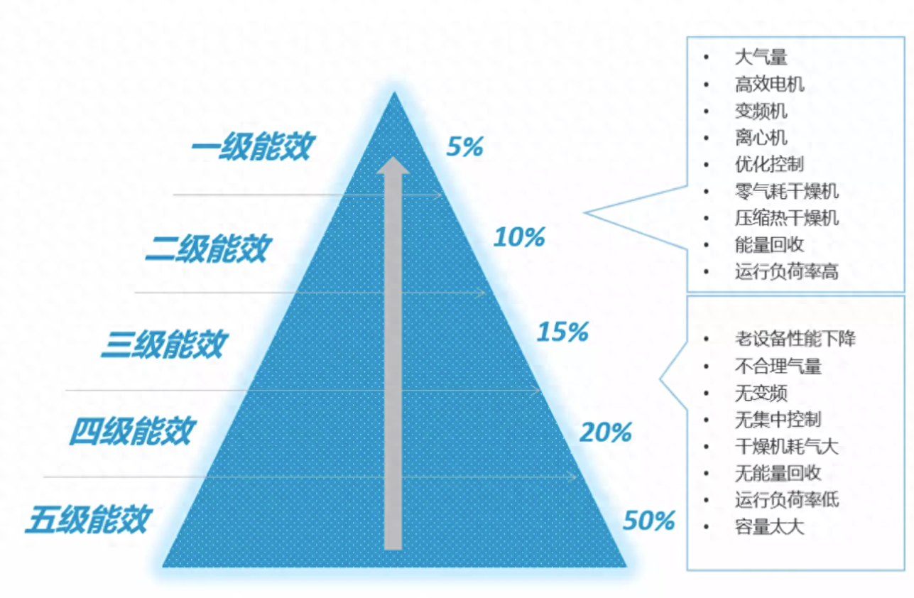 空压站房如何达到一级能效？
